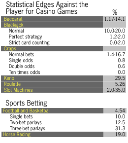 Statistical edges against the player for various casino gamesBaccarat.................................................1.17-14.1Black jack Normal.........................................10.0-20.0 Perfect Strategy.............................1.2-2.0 Strict card counting........................0.0-2.0Craps Normal bets...................................1.4-16.7 Single odds....................................0.8 Double odds...................................0.6 Ten times odds...............................0.0Keno......................................................29.5Roulette..................................................5.26Slot machines..........................................2.0-35.0Sports BettingFootball and Basketball Single bets......................................4.54 Two-bet parlays..............................10.0 Three-bet parlays............................12.5 Four-bet parlays.............................31.3Horse Racing...........................................19.0<br>