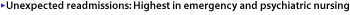 Unexpected readmissions: Highest in emergency and psychiatric nursing